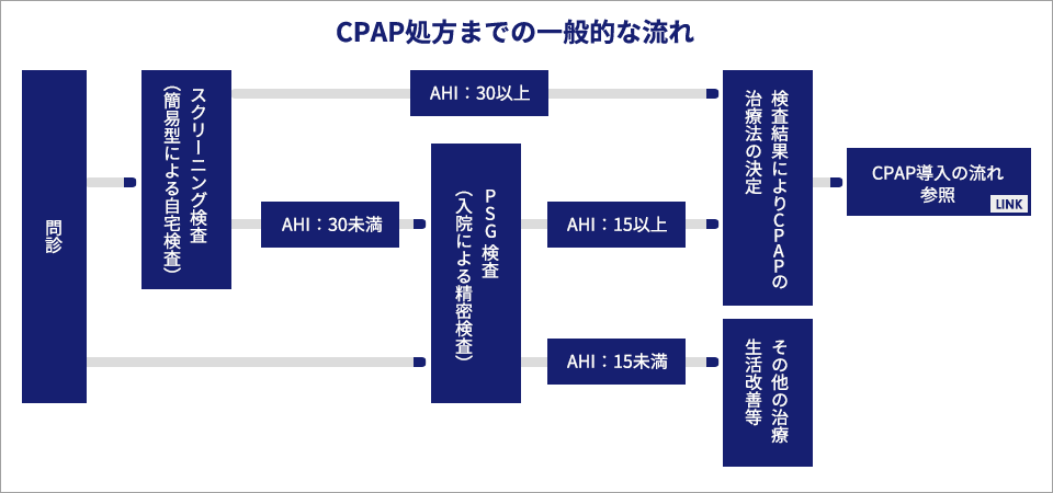 CPAP処方までの一般的な流れ
